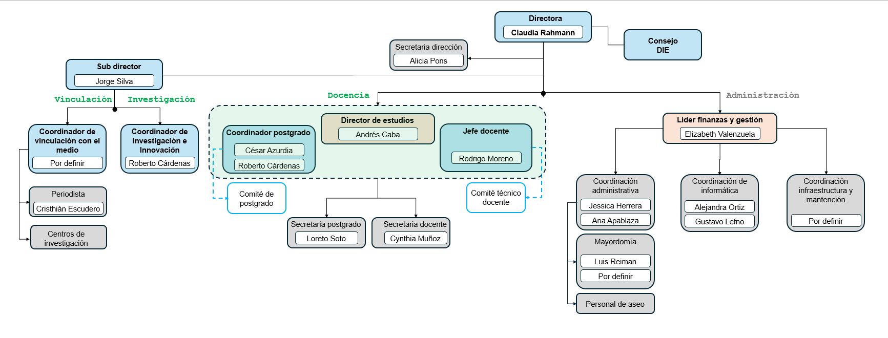 Organigrama del Departamento de Ingeniería Eléctrica - 2023